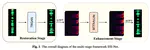 SSI-Net: A Multi-Stage Speech Signal Improvement System for ICASSP 2023 SSI Challenge